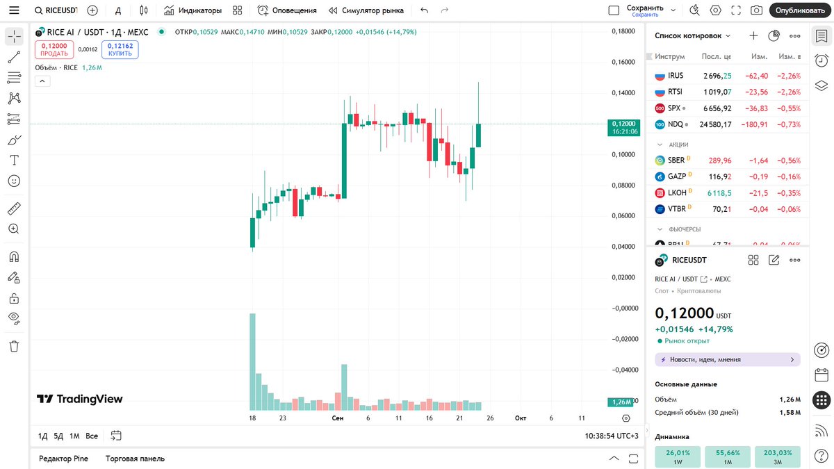 lula_zp's tweet photo. I just sold all the $RICE I bought on spot — locked in almost 3x gains 🔥 In this market, that’s a huge win!

Still holding my presale allocation, let’s see where it goes next 🚀
#Crypto #DeFi #OnChain #Altcoins #Presale #Gains https://t.co/dehy71V5UK