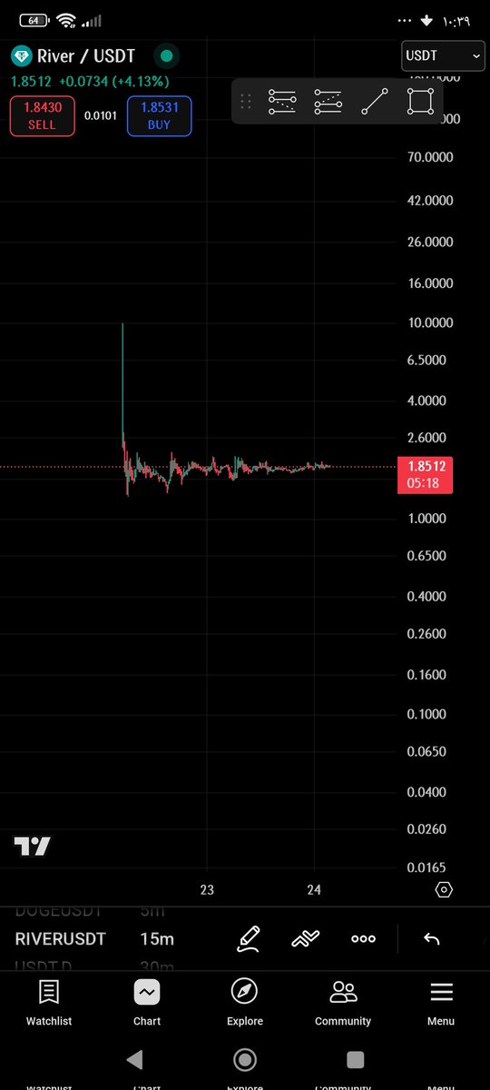 🤑🔝👀
Soon 4$
$river