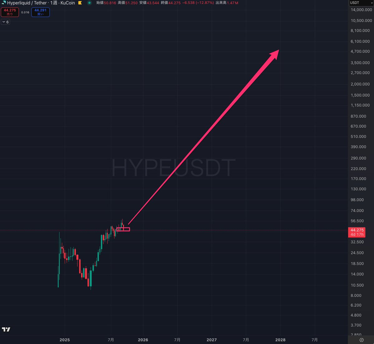 aoi_jp.hl (@btcfx295) on Twitter photo HyperliquidのJeff <a href="/chameleon_jeff/">jeff.hl</a> に
「競合をどう考えているか?」と尋ねたところ、返ってきた答えが素晴らしかった (引用元)👏
“It’s not about competition. People can do what they want to do. Happy to see the space growing. We just stay focused on ourselves.” HyperliquidのJeff <a href="/chameleon_jeff/">jeff.hl</a> に
「競合をどう考えているか?」と尋ねたところ、返ってきた答えが素晴らしかった (引用元)👏
“It’s not about competition. People can do what they want to do. Happy to see the space growing. We just stay focused on ourselves.”