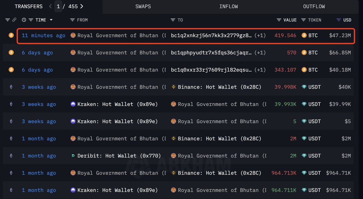 LookOnChainによるブータンのビットコイン移転のスクリーンショット