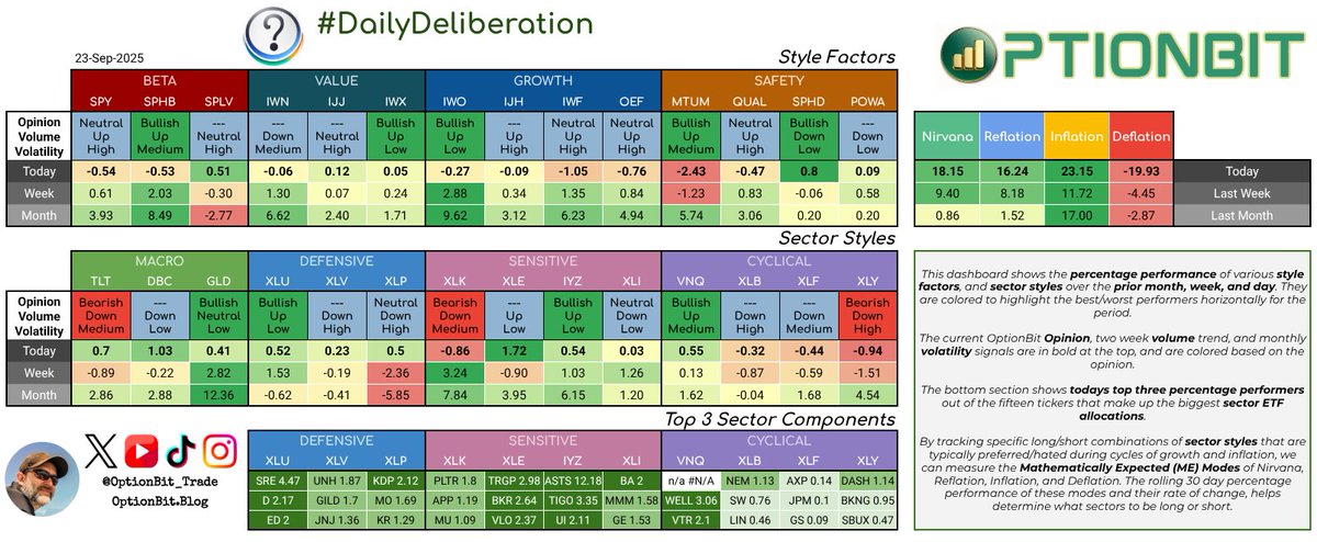 Today's Daily Deliberation dashboard.

$SPY $SPHB $SPLV $IWO $IJH $OEF $IWN $MTUM $QUAL $SPHD $POWA $TLT $DBC $GLD $XLU $XLV $XLP $XLK $XLE $IYZ $XLI $VNQ $XLB $XLF $XLY