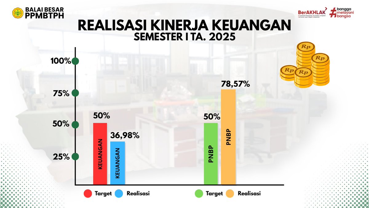 Balai Besar PPMB-TPH (@bbppmbtph) on Twitter photo Realisasi KInerja Keuangan Balai Besar PPMBTPH sampai dengan Semester I tahun 2025 Realisasi KInerja Keuangan Balai Besar PPMBTPH sampai dengan Semester I tahun 2025