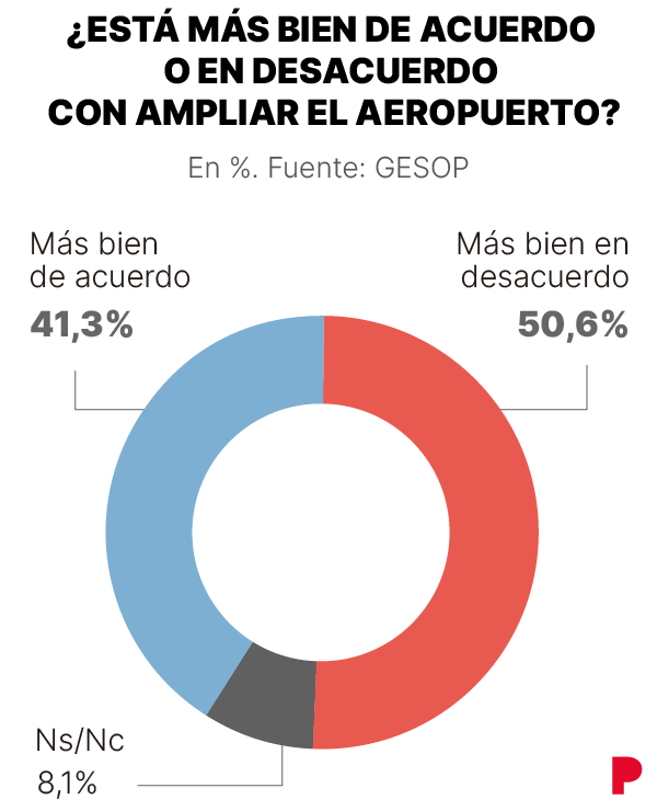 71% de #Bcn a favor d'evitar més turisme
51% en contra d'ampliar l'aeroport
Collboni (i Illa, i Sánchez): AMPLIEM L'AEROPORT!
I més promoció pública del turisme, una nova megaterminal de creuers..
#NoalAmpliació #ProuTuristització #DecreixementTurístic JA!
elperiodico.com/es/barcelona/2…