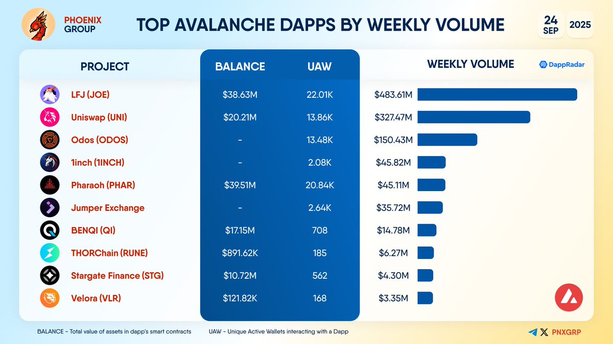 pnxgrp's tweet image. TOP #AVALANCHE DAPPS BY WEEKLY VOLUME       
     
#LFJ #Uniswap #Odos #1inch #Pharaoh #JumperExchange #Benqi #THORChain #StargateFinance #Velora