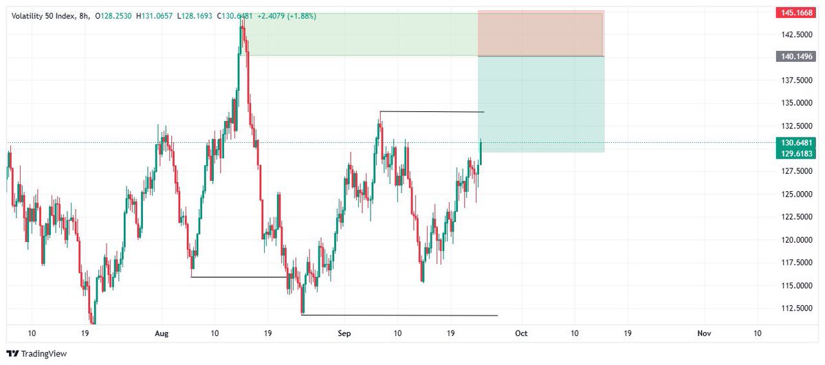 Dotman1209's tweet photo. Volatility 50 index trade idea
#Volatility50 #VIX50 #syntheticindices #Derivtrading #volatilityindices #TradingSignals https://t.co/mhLRP2tdA5