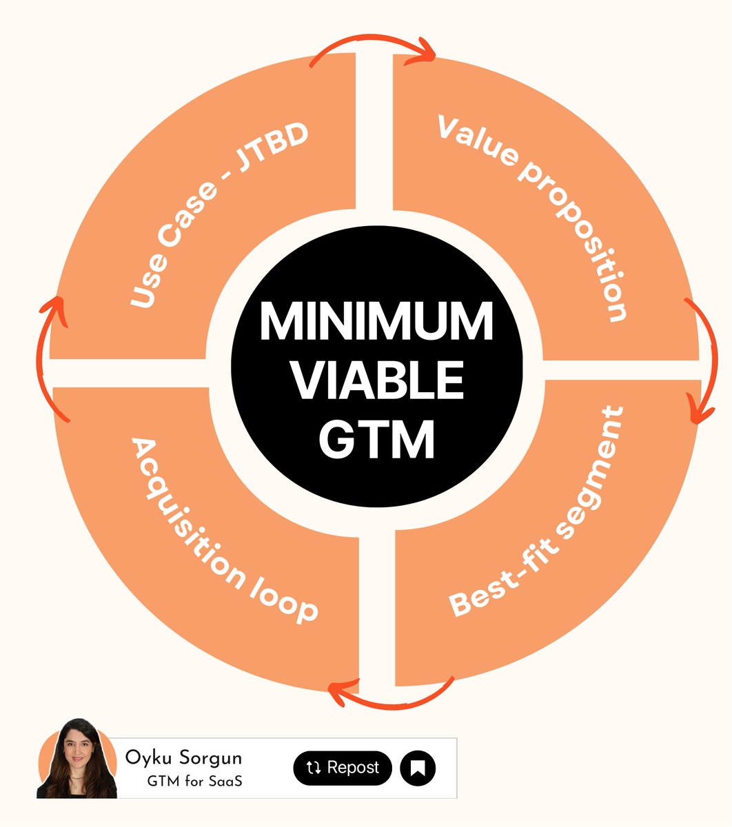 You don’t need a perfect GTM. You just need a Minimum Viable GTM.

A loop that shapes every single action you take.

Here are 5 quick checks for your GTM loop:
- What task or workflow are you solving for your customer?
- What alternatives exist today (even outside competing