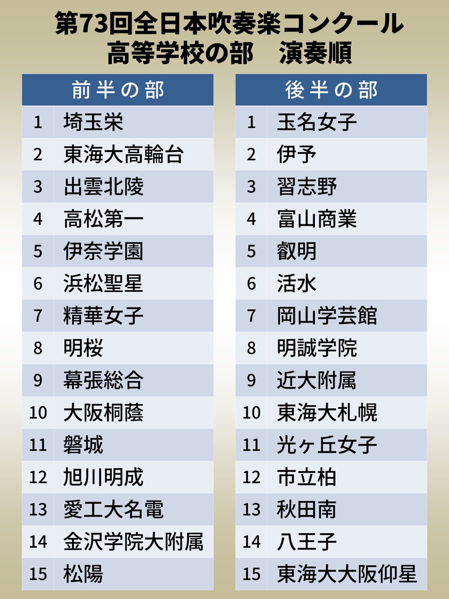 第73回 #全日本吹奏楽コンクール
【高等学校の部】全出場団体決定

10/19(日)　宇都宮市文化会館
前半の部
第1ブロック　1.埼玉栄～8.明桜
第2ブロック　9.幕張総合～15.松陽

後半の部
第1ブロック　1.玉名女子～8.明誠学院
第2ブロック　9.近大附属～15.東海大大阪仰星