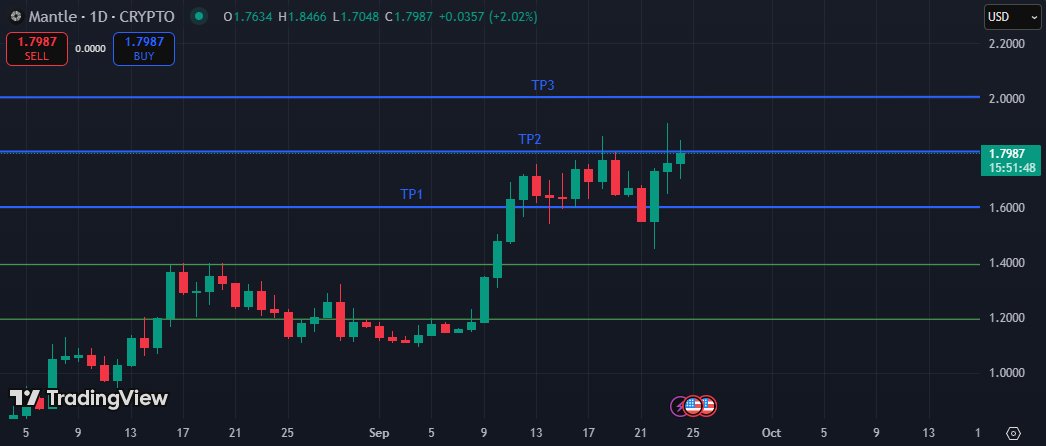$MNT Update

TP1 ✔️
TP2✔️

Mantle’s shift into a utility-integrated token for Bybit creates a compelling asymmetric setup, one that could drive a sharp revaluation, especially when compared to peers like BNB, OKB.

<a href="/0xkyle__/">Kyle</a> posted a great research articleon MNT: