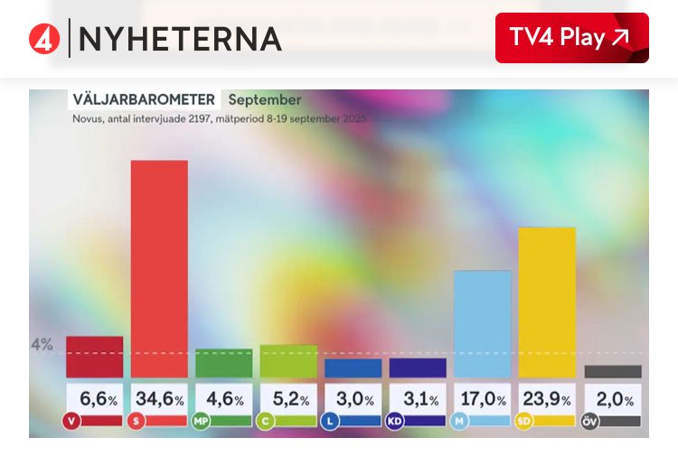 Sverige ser ut att gå mot ett norskt valresultat om den här trenden håller i sig.

Moderaterna utraderas sakta men säkert