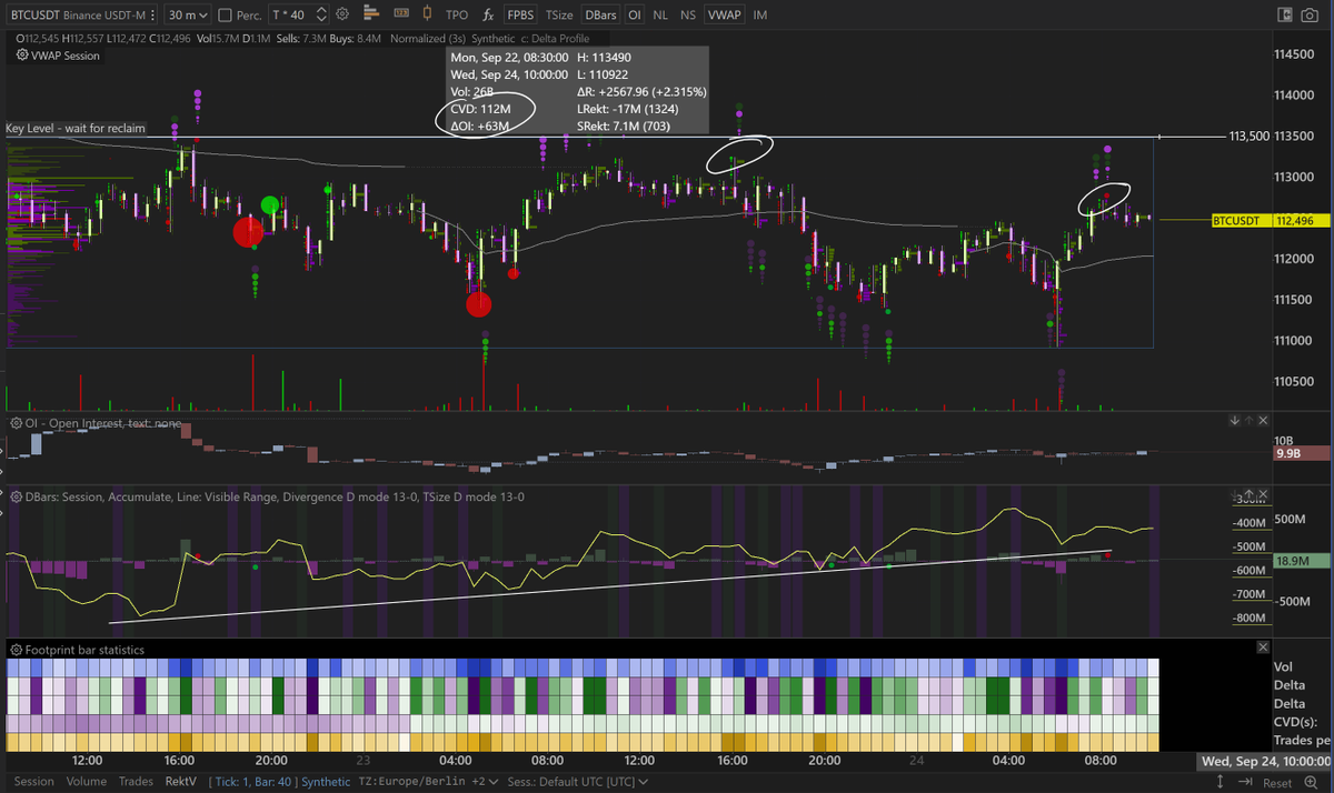 $BTC 📈

Which side is currently pushing? Let’s check the OrderFlow via <a href="/ExochartsC/">Exocharts.com</a> 🔍

CVD trending up shows buyers are really stepping on the gas, BUT with price still drifting down they’re not getting rewarded yet⚠️

We need to stay VERY cautious while we trade below $113.5K!