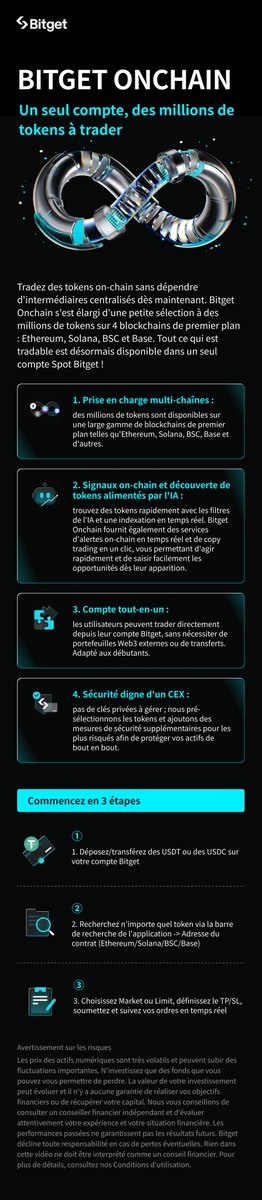 IssifouIssaka04's tweet image. Bitget dévoile le trading Onchain nouvelle génération en tant que première bourse UEX ! 🚀

Découvrez #BitgetOnchain :
✅ Accès complet : négociez des millions de jetons sur ETH, SOL, BSC et Base.
✅ Signaux financiers intelligents : optimisez votre stratégie grâce à des…