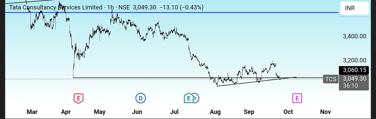 Balachandr68192's tweet photo. Pheonix fund is now invested in TCS 

Avg @3049 

For swing 3%+ https://t.co/lOIPGETCqC