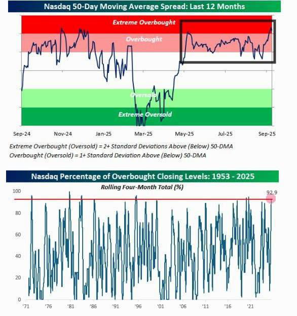 0xygen666's tweet photo. ⚠️🇺🇸 Nasdaq on the verge of overbought Bespoke noted that Nasdaq's current overbought levels are extremely rare. 📈 The index has been in the overbought zone for a long time, and according to historical data (since 1953), the current value is 92.9% of closures in an overbought state over the past 4 months