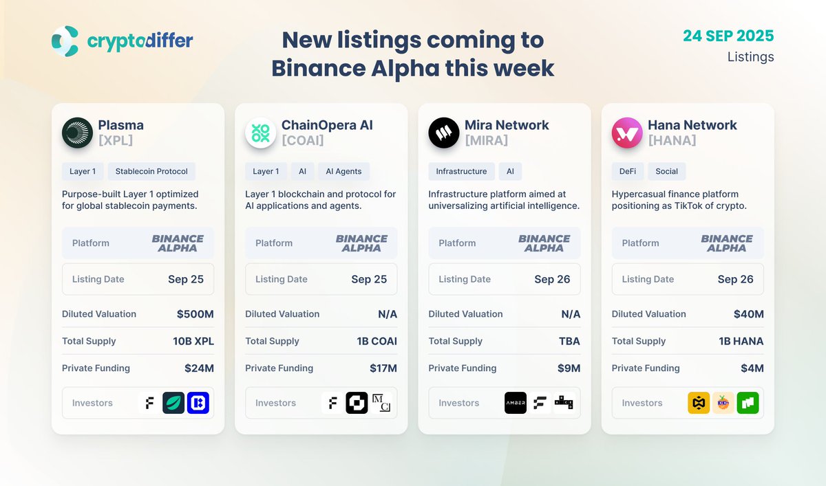 CryptoDiffer's tweet image. New listings coming to @Binance Alpha this week

Four fresh listings are coming to #Binance Alpha, including #Plasma, #ChainOperaAI, #MiraNetwork, and #HanaNetwork. Each project taps into fast-growing sectors like #AI, social #DeFi, and #stablecoin.

$XPL $COAI $MIRA $HANA