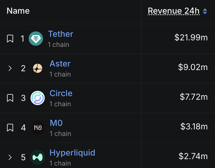 BREAKING: ASTER FLIPS CIRCLE IN 24H REVENUE