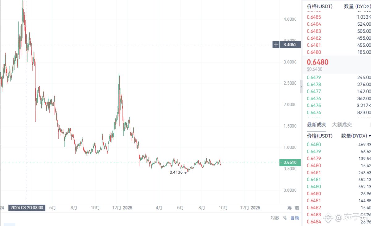 $DYDX 官推说今天要有重大的公告宣布，这次应该不会雷声大雨点小了吧，之前好像经常发个推说要有重大的事件要宣布。

最后谁知道就是打个喷嚏，这此我选择相信一手它，这也在底部趴半年以上了，我是准备在0.64给底仓，0.6附近补一手，然后止损放到0.57以下，十个点以内的现货止损还能接受！