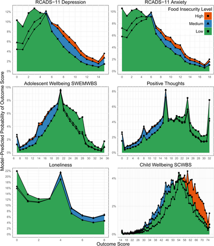 sjblakemore's tweet image. New paper by @bignardi.bsky.social @minafazeloxford.bsky.social &amp;amp; @oxwell.bsky.social 

The prevalence of food insecurity and its relationship with wellbeing in a large, cross-sectional study of children and young people in England

acamh.onlinelibrary.wiley.com/doi/10.1002/jc…
