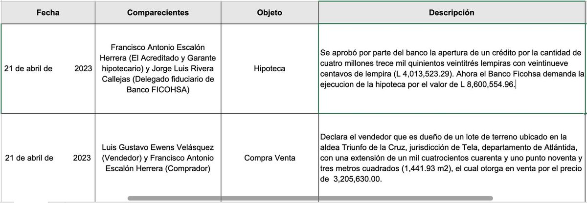 baraudawaguchu's tweet image. Luis Ewens vendió a Rosa Negra y  este hipotecó la propiedad por más de 4 millones a Ficohsa y ahora le deben más de 8 millones al banco. Asi se han dedicado a acaparar y vender ilegalmente la tierra de la comunidad de Triunfo de la Cruz. Exigimos cumplimiento de la Sentencia Ya.