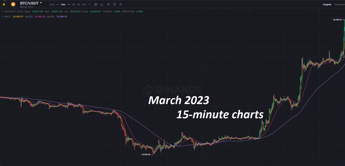 Pay attention to the dates of #March 2023 and #September 2025. #Bitcoin  is experiencing its latest dips here; we could reach 155,000. It's best to #buy.
$Btc $ETH $XRP $LTC $BNB #Ethereum 
<a href="/binance/">Binance</a>