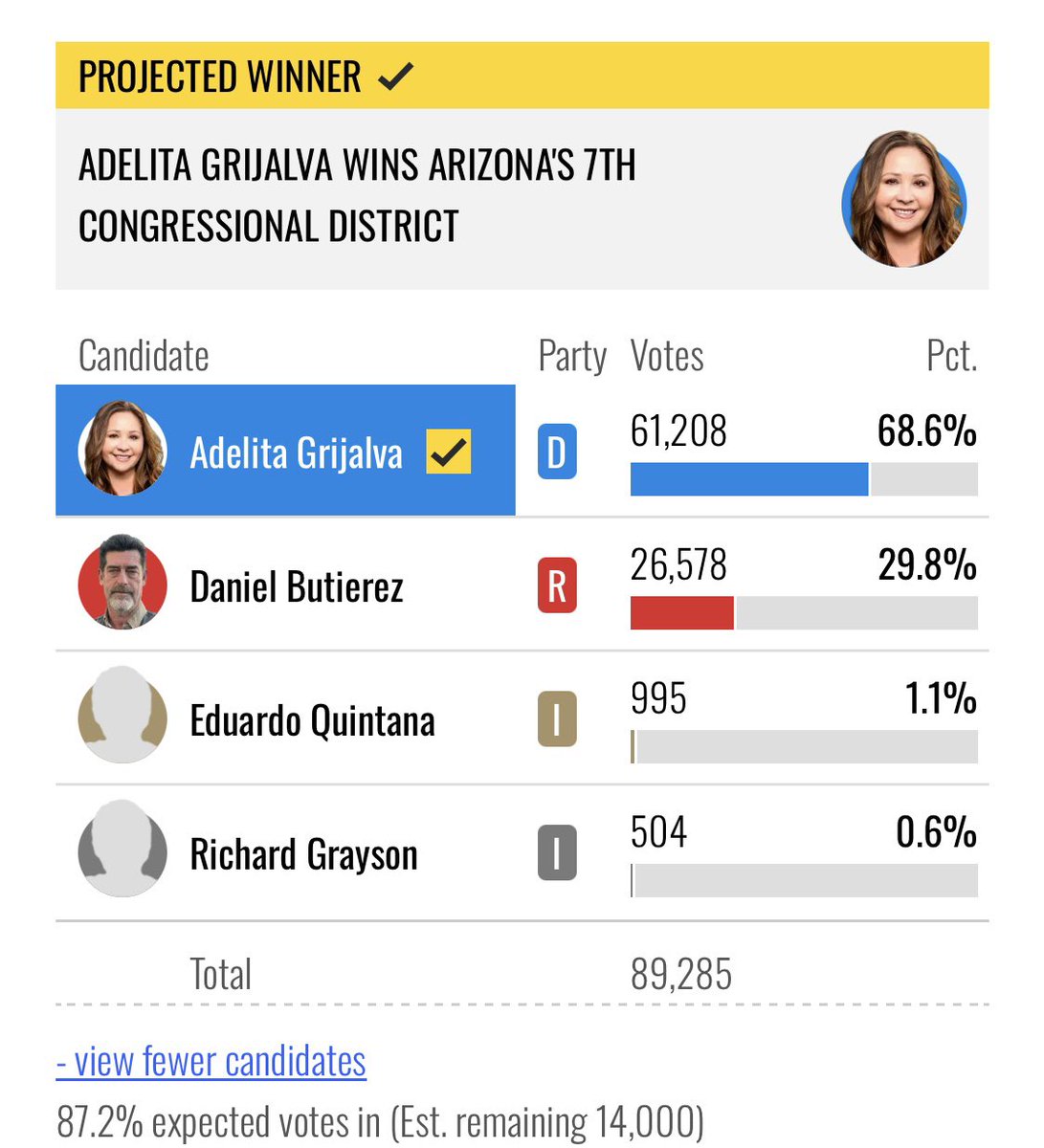 9月22日投開票のアメリカ下院補欠選挙結果（アリゾナ7区、民主が強いエリア） 父（死去）→子への選挙区継承成功 下院構成（定数435）  共和219→219 民主213→214