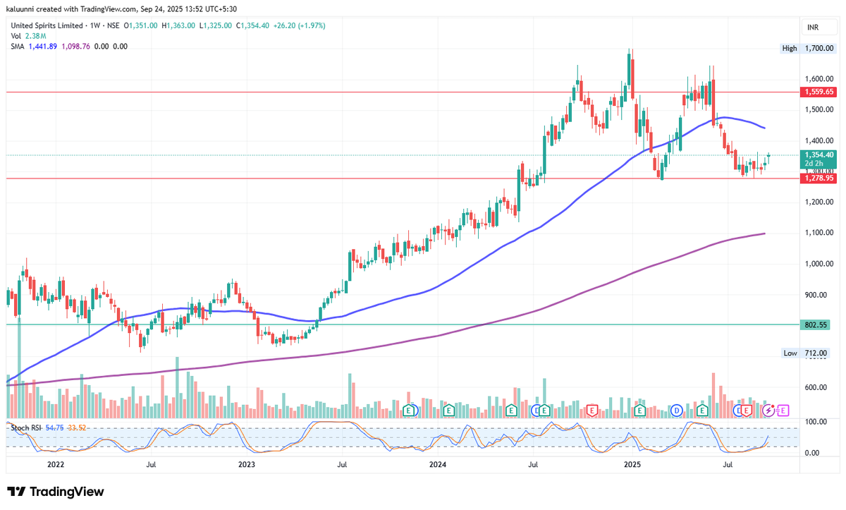 kalpak_s's tweet image. #swingtrading #UNITDSPR