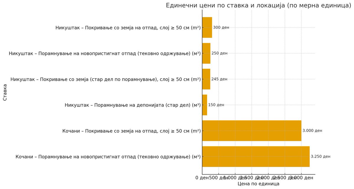 🚨 Кој копа јама, сам  паѓа во неа!

🔥 Пожарот на депонијата посочи кон нешто многу поголемо од загадениот воздух, посочи кон вистината што повеќе не може да се игнорира.

👉 Додека општината се грижеше за депонијата, пожари немаше. Министерството за животна средина склучило