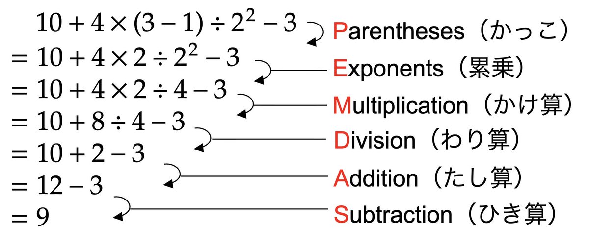 計算の順序を覚えるのに、"PEMDAS"というのがあるとのこと。
そして、この6文字を覚えるための英文まで存在するらしい。
Please Excuse My Dear Aunt Sally.
（私の親愛なるサリーおばさん許してください）