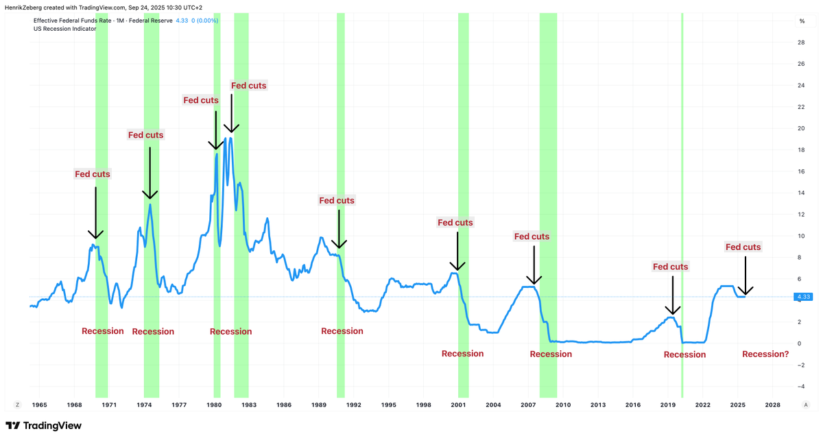 HenrikZeberg's tweet photo. When the FED cuts - it is because the Economy is weakening (and they finally realize it). 

That is not "Early Cycle". 
That is "Late Cycle". 

And the FED is always late - both in rate cuts and hikes - as they use lagging indicators to set Fed Fund Rate. 

So, when FED cuts expect Bad Times ahead!