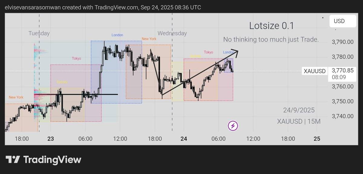 $XAUUSD Done the first part already. I am Bullish tho. And didn't enter the Sell. Let's see what $XAUUSD has for us.