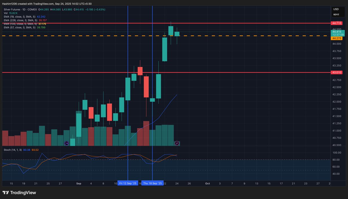 GannDecoder's tweet image. Silver US ⚖️
This week’s high will whisper the next move.

🔑 If it closes above 44.715 yet fails to sustain — the arc may pull it back toward 43 → 41.35 → 39.86.
But if the gate at 46.41–48.115 breaks, another rhythm begins.

#Silver #Comex #GANN #TimeAndPrice