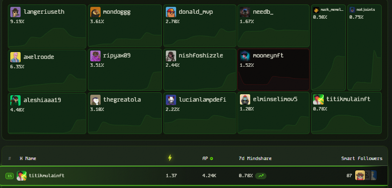 I just got kicked out of the Top 10 (was Rank 5 before) which only shows the demand for $BOOST is heating up. More people are starting to notice.

Even in a somewhat dumping market, $BOOST managed to climb +1.7%, that’s a bullish sign to me. Realistically, price might dip once