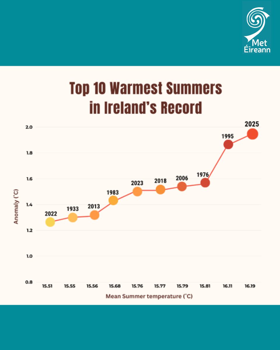 MetEireann's tweet image. A new study by researchers in Met Éireann and @MaynoothUni confirms that night-time temperatures that made summer 2025 the warmest on record made 40 times more likely due to human-caused climate change 🌡️

🔗 Learn more: met.ie/new-study-show… 

#climaterecord #summer #ireland