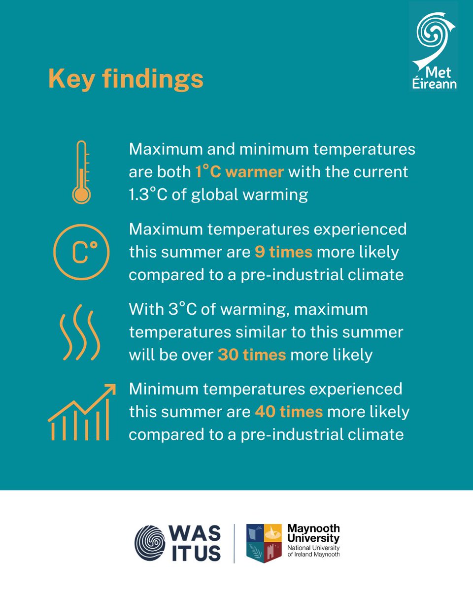 MetEireann's tweet image. A new study by researchers in Met Éireann and @MaynoothUni confirms that night-time temperatures that made summer 2025 the warmest on record made 40 times more likely due to human-caused climate change 🌡️

🔗 Learn more: met.ie/new-study-show… 

#climaterecord #summer #ireland