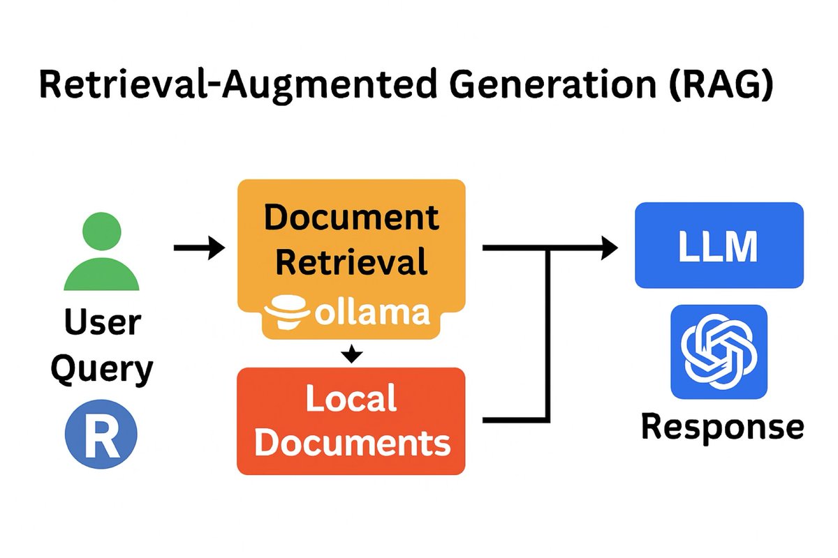 datarecode's tweet image. Smarter AI, Safer Setup: Enriching LLM Responses with Local Data in R. We built a local workflow using R + Ollama to enrich LLM responses with private documents🔗 Full walkthrough + code [abiyug.github.io/local-ai-rag/] #rstats #AI #RAG #ReproducibleResearch