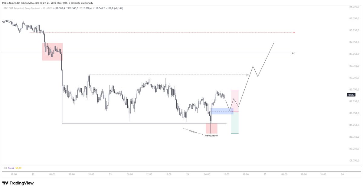 $BTC

Yaptığı fiyat hareketinin discount bölgesine denk gelen 15m FVG bir geri çekilme  görürsem long yönlü işlem kurgularım.