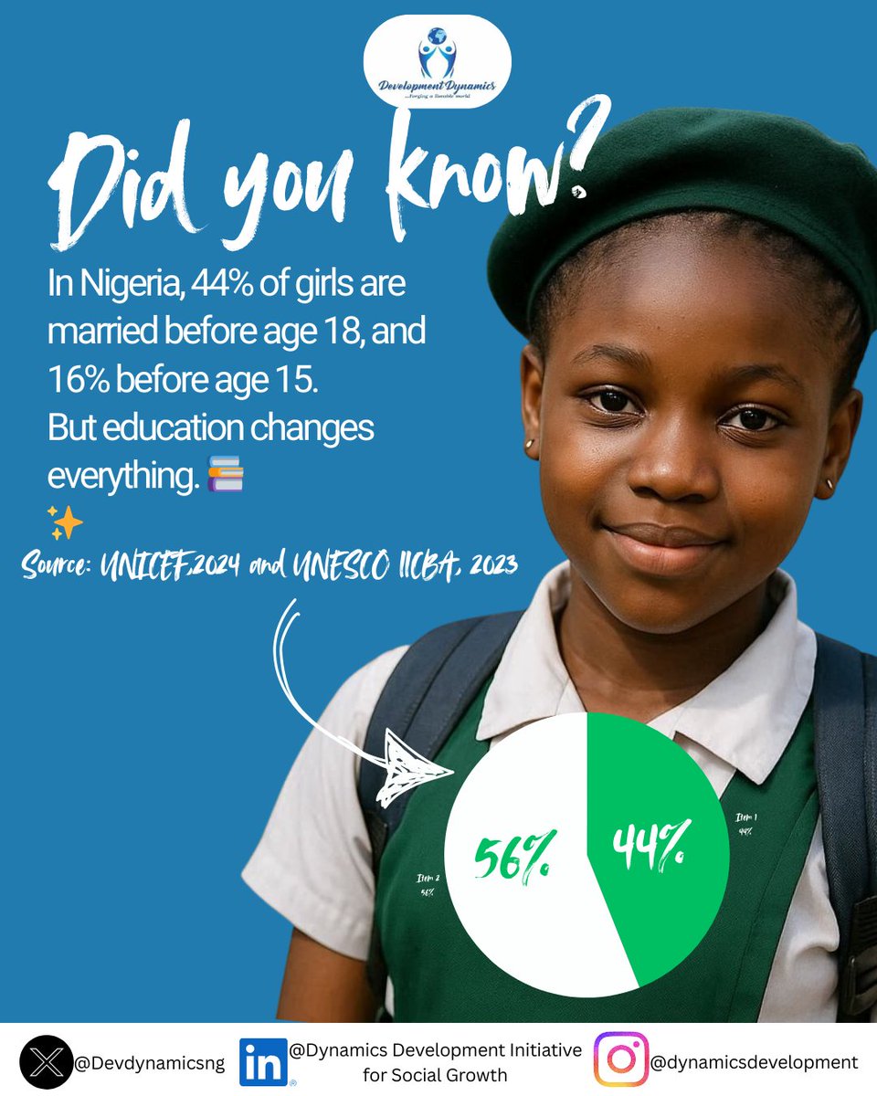 Devdynamicsng's tweet image. In Nigeria🇳🇬, too many girls are forced into marriage before they are ready.
But education is the most powerful tool to break this cycle.
Every year a girl stays in school, her chance of early marriage decreases.
Let’s fight for a future where every girl can dream, learn, and