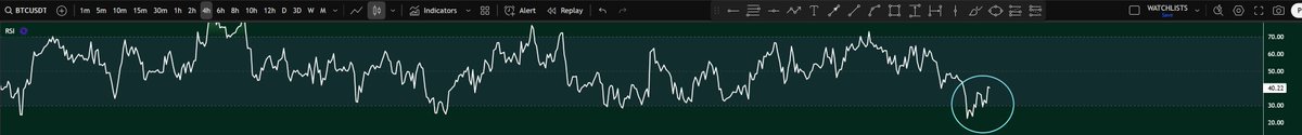 Orderandflow's tweet image. Almost every market (including BTC, ETH & SOL) in my 'weekly strength' watchlist (i.e. the strongest HTF crypto markets) are setting up potential 4H bullish divergences.
Early stages. But if these lock in board wide, best pay attention.
When the market moves in harmony..…