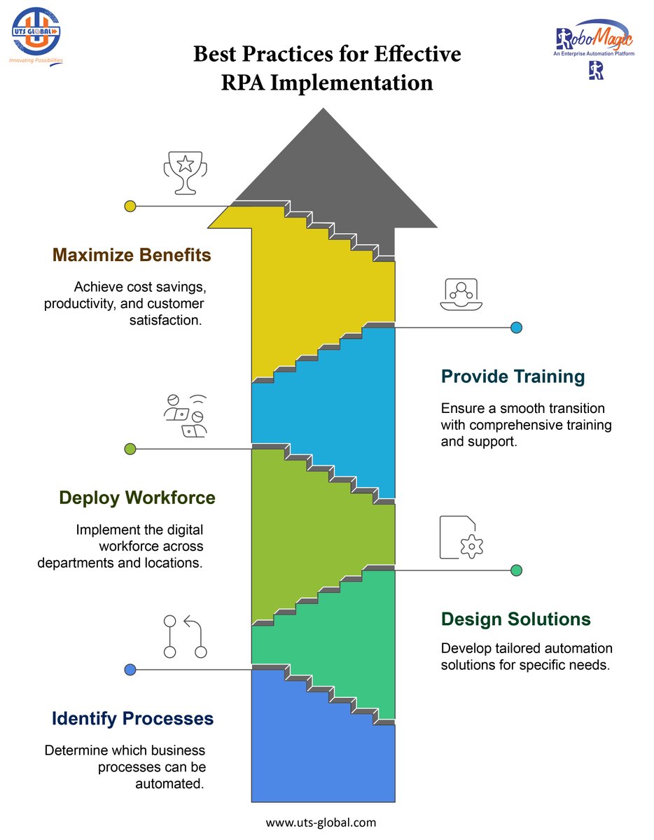 UniversalTech17's tweet image. RoboMagic™, an AI/ML-based 100% scriptless end-to-end hyperprocess automation platform for all your RPA needs.
- uts-global.com

#RPA #Automation #DigitalTransformation  #processautomation #RoboMagic #scriptlessautomation #UTSGlobal