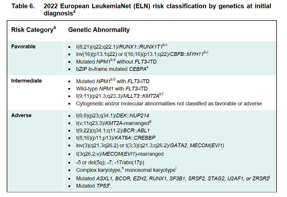 imdps_'s tweet photo. ELN risk classification European #LeukemiaNet https://t.co/eks6NVkKqO