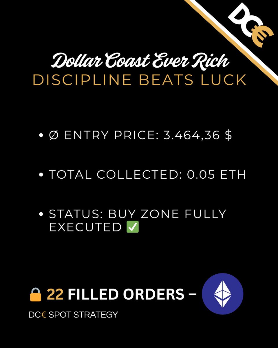SolafSol's tweet photo. 22 ETH orders filled ✅ Not one big gamble – 22 calculated moves. Discipline > Luck.
#ETH #Ethereum #SpotTrading #CryptoDiscipline #CryptoStrategy #SmartMoney #BullRun #OrderFilled #CryptoSniper #DCEStrategy https://t.co/XDKmOhvSHC