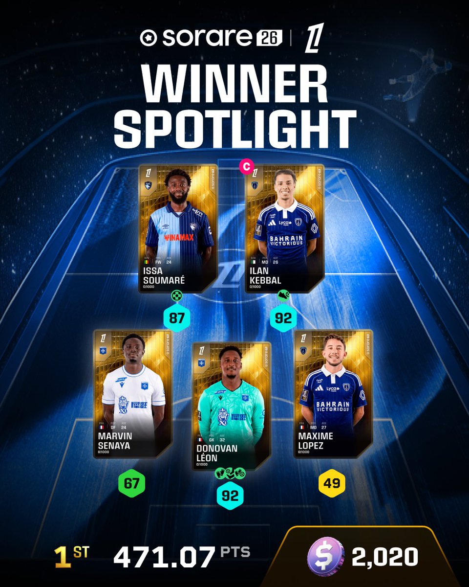 Sorare's tweet photo. 🇫🇷 WINNER SPOTLIGHT LIGUE 1 🏆

Leon was everywhere: saved a penalty, made a last-man tackle, and sealed the win playing 10 vs 11!

The Ajorque–Del Castillo duo stood out with an impressive 100 & 96. Ajorque scored from a Del Castillo assist, and Del Castillo scored from an Ajorque assist!