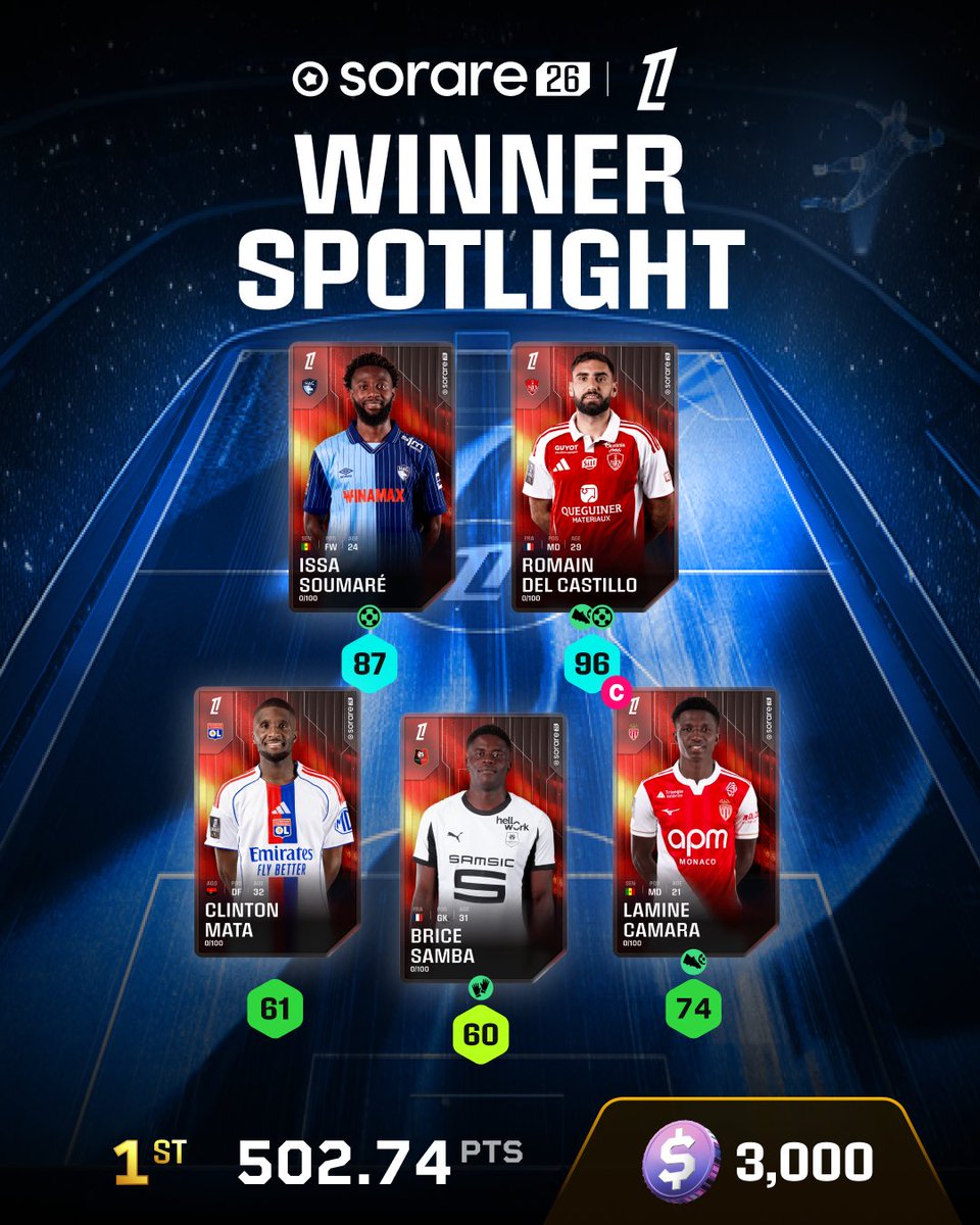 Sorare's tweet photo. 🇫🇷 WINNER SPOTLIGHT LIGUE 1 🏆

Leon was everywhere: saved a penalty, made a last-man tackle, and sealed the win playing 10 vs 11!

The Ajorque–Del Castillo duo stood out with an impressive 100 & 96. Ajorque scored from a Del Castillo assist, and Del Castillo scored from an Ajorque assist!