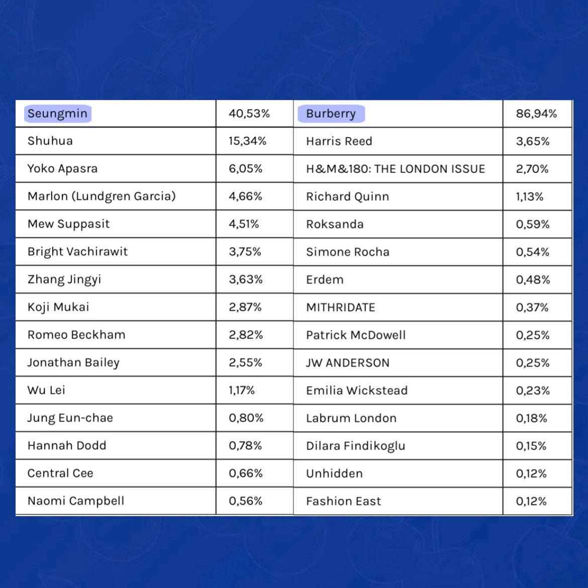 Stray Kids’ #Seungmin generated the highest social media presence of London Fashion Week (40.53%), more than all western celebrities combined.

Among 79 brands, Burberry was the most mentioned one during LFW (86.4%)

#SeungminxBurberry 
#SeungminxLFW2025