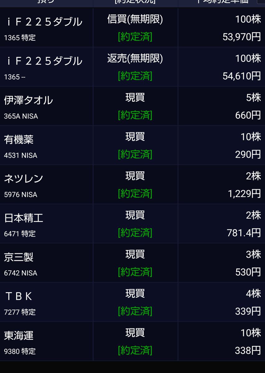 今日のＳ株💹

　TBK　４株
　東海運　10株
　ネツレン　２株
　日本精工　２株
　京三製作所　３株
　伊澤タオル　５株
　有機合成薬品工業　10株

少しだけデイトレ💹
　iF225ダブル　100株　🎉
　@ 53,970　➡️　@ 54,610

利確したあと更に上がるのはいつものことさっ😅
なんでや？🤣🤣🤣
