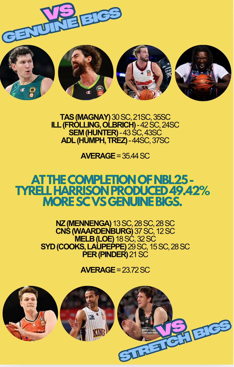 Is Tyrell Harrison (BRIS) your Super Coach captain this week? With matchups vs traditional big men Marcus Lee &amp; Isaac Humphries the data suggests he’s going to go big. On the back of 25 and 15 last week it will be hard to look past him. Mind you, he’s done us dirty before! #NBL