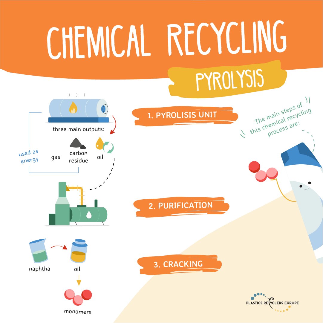 Do you know what pyrolysis is when applied to #PlasticRecycling and how does it work? 🤔

📝 Go check our #ChemicalRecycling factsheet to discover each step of the process in detail: plasticsrecyclers.eu/plastic-recycl…