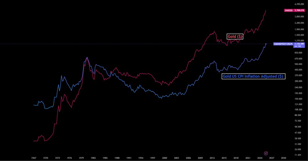 garganirudh's tweet image. Gold vs Gold CPI (Inflation Adjusted) 

#XAG #XAU