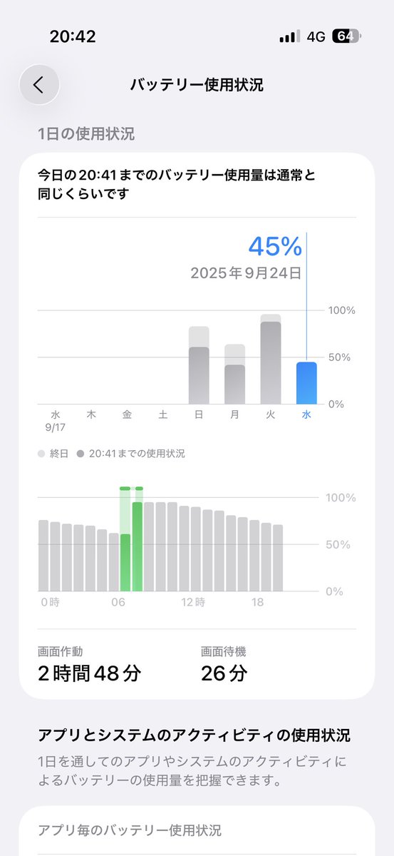 iPhone Airのバッテリー状況を共有します！仕事してたので日中はあまり触っていなかったのですが、20:42時点で64%は上出来じゃないでしょうか？参考になれば幸いです
#iphoneair
#バッテリー状況
