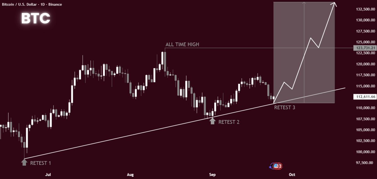 DamiDefi's tweet image. $BTC is bouncing off the support

Up we go ⤴