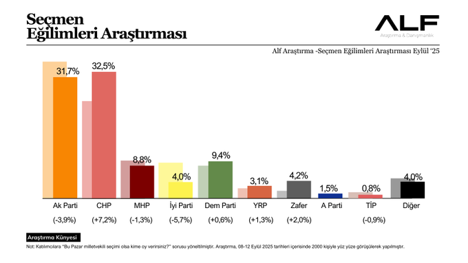 A bar chart displaying political party preferences. Bars represent Ak Parti at 31.7%, CHP at 32.5%, MHP at 8%, IYI Parti at 9.4%, DEM Parti at 3.1%, YRP at 4%, Zafer Partisi at 1.5%, TIP at 0.8%, and Diger at 0%. The chart includes a watermark from ALF.